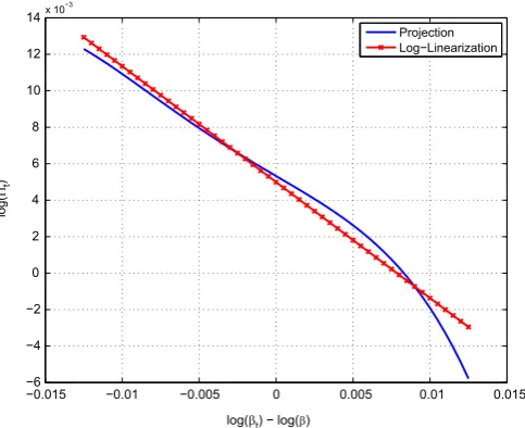 Fig. 1. Log-linear versus nonlinear decision rules for consumption.