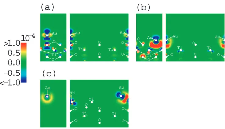 Fig. 2Optimized stable conﬁgurations for each surface condition; (a) Au adsorbed on the stoichiometric surface, (b) on the defectedsurface, and (c) on the added-row surface