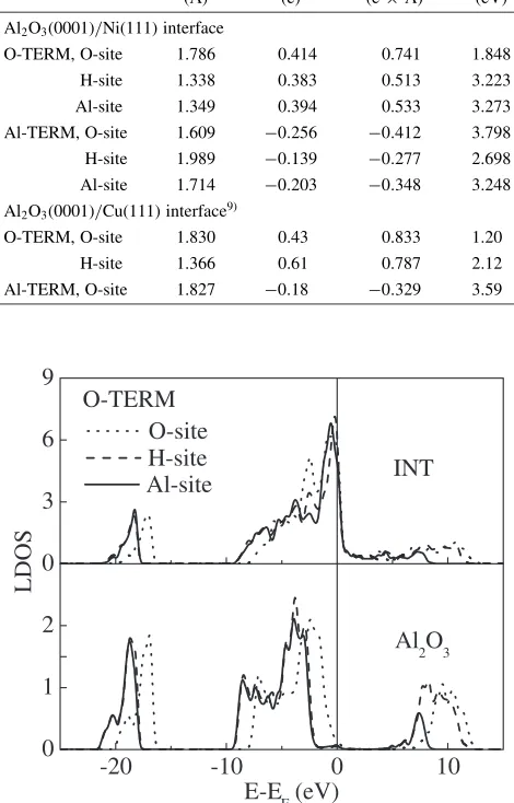 Table 1Calculated interface distance (D), charge transfer (�n) and p-typeSchottky-barrier height (SBH) of each model for the O-terminated and Al-terminated Al2O3(0001)/Ni(111) interfaces