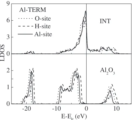 Fig. 2Local densities of states for the three models of the Al-terminatedAl2O3(0001)/Ni(111) interface