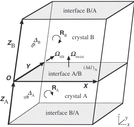 Fig. 1Scematic diagram of two crystals, periodic grain boundary model.Vectors X, Y, ZA and ZB are the translation vectors of two crystal cells.Origin O is placed on the interface A/B, and is referred by rotational andtranslation operations