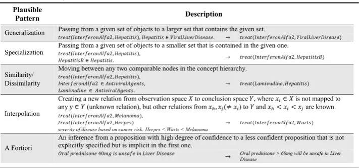 Table 1 Plausible patterns