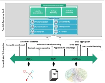 Fig. 1 Semantic medical knowledge bases and plausible reasoning – mentioning the three core buildingblocks of the Semantic Web, namely RDF, OWL, and SPARQL