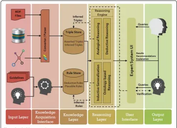 Fig. 2 SeMS-KBS process diagram