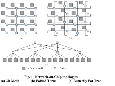 Fig.1 Network-on-Chip topologies (a) 2D Mesh             (b) Folded Torus              (c) Butterfly Fat Tree 