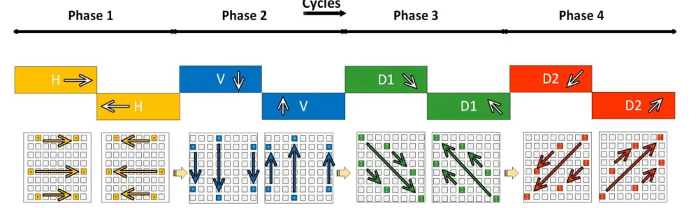 Fig. 4.  Phase based wireless communication protocol 