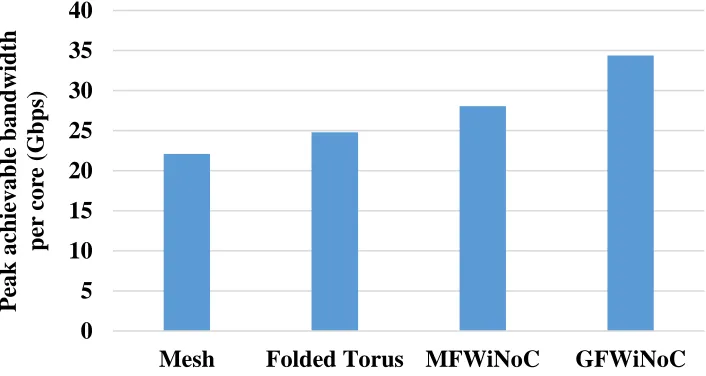 Fig. 6. Peak achievable bandwidth per core of single chip architectures.