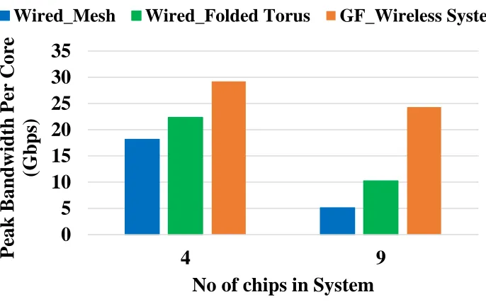 Fig.7.     Peak achievable bandwidth per core of multichip systems. 