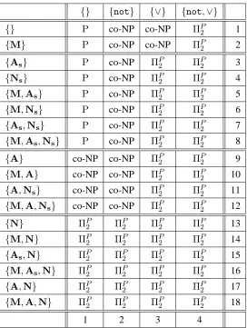 Table 1 summarizes the complexity results derived in the next sections for variousfragments LPLA, where L is speciﬁed in columns and A in rows