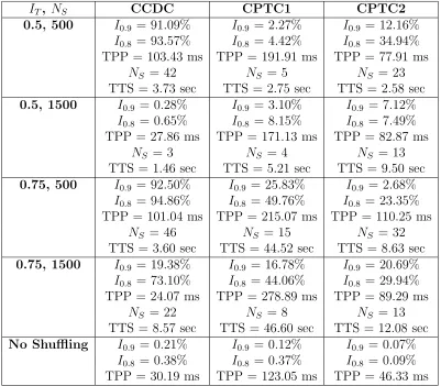 Table 4.1: Performance Metrics with Varying Shuﬄe Trigger Parameters
