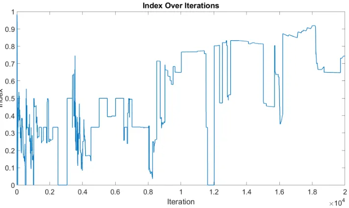 Figure 4.2: CPTC2 data with shuﬄe parameters IT = 0.75 and NI = 1500