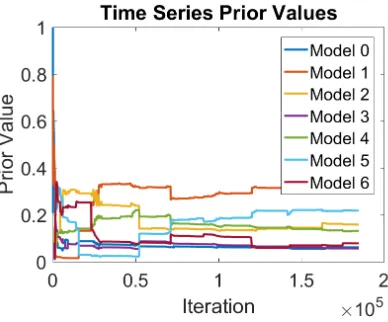 Figure 4.4: Edge Based Prior Over Iterations