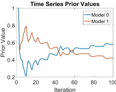 Figure 4.6: 100 Iterations Edge Based Prior