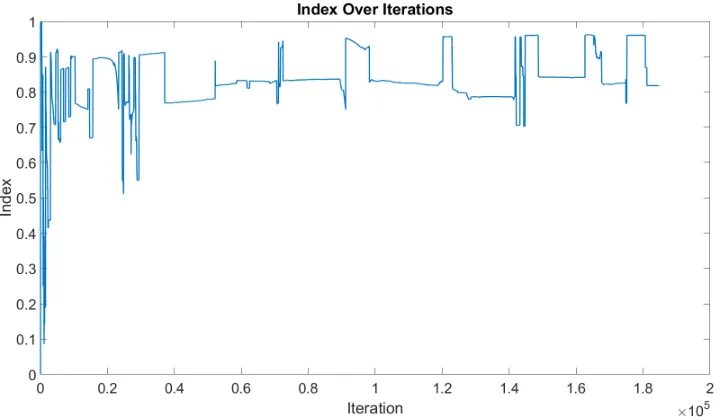 Figure 4.9: Index Using Edge Based Prior