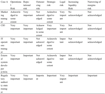Table 1. Summary of  Case A - Key stakeholder perceptions of risk in relation to E-Commerce 