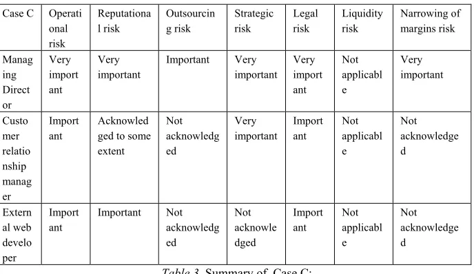 Table 3. Summary of  Case C: 