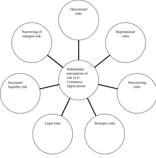 Figure 1. Different dimensions of risk in E-Commerce System development 