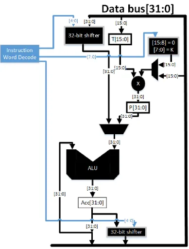 Fig ur e 2 .3 : E x e c ut io n unit blo c kdia g r a m