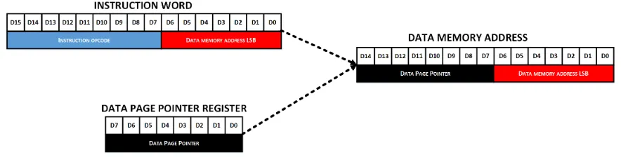 Fig ur e 3 .3 : D ir e c t a ddr e s s ingillus t r a t io n