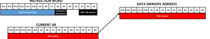 Fig ur e 3 .4 : I ndir e c t a ddr e s s ingillus t r a t io n