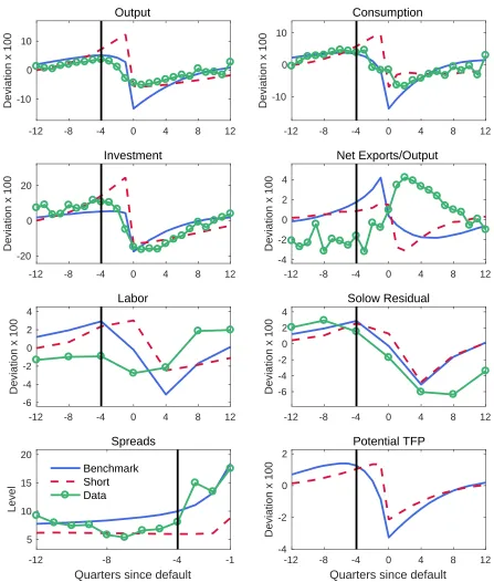Figure 2: Default Episodes for Short-term Debt, Long-Term Debt, and the Data