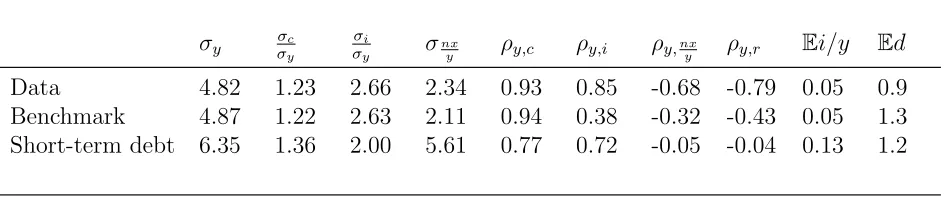 Table 4: Moments in Data and Model