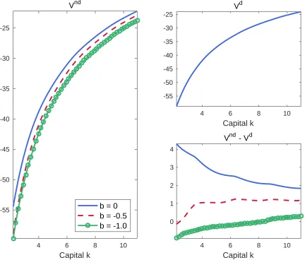 Figure 6: Value Functions of Repayment (V nd) and Default (V d)