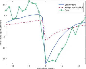 Figure 7: Investment Dynamics around Default