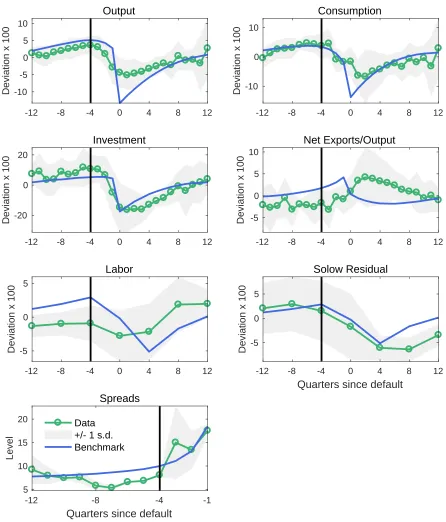 Figure 1: Default Episodes in the Data and Benchmark Model