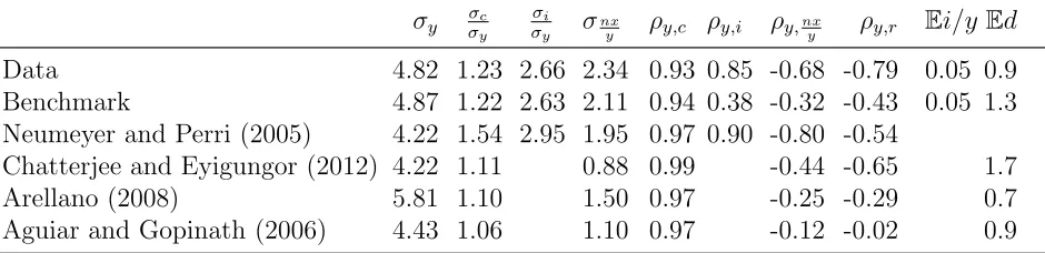 Table 1: Moments in Data and Model