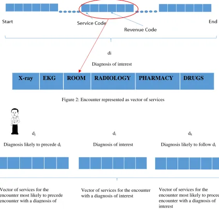 Figure 2: Encounter represented as vector of services 