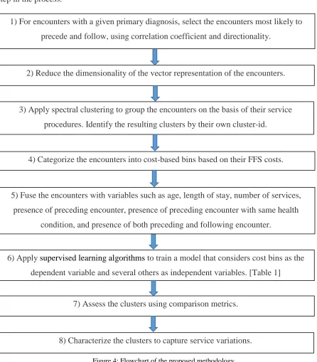 Figure 4: Flowchart of the proposed methodology 