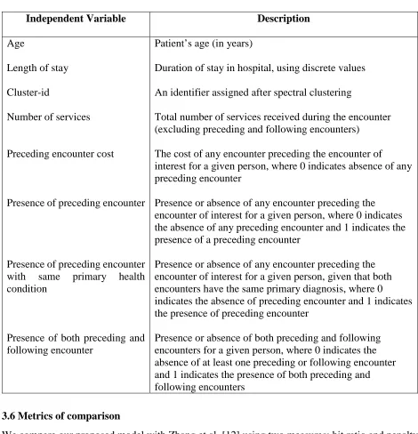 Table 1: Description of independent variables used during exploration of supervised classification algorithms 