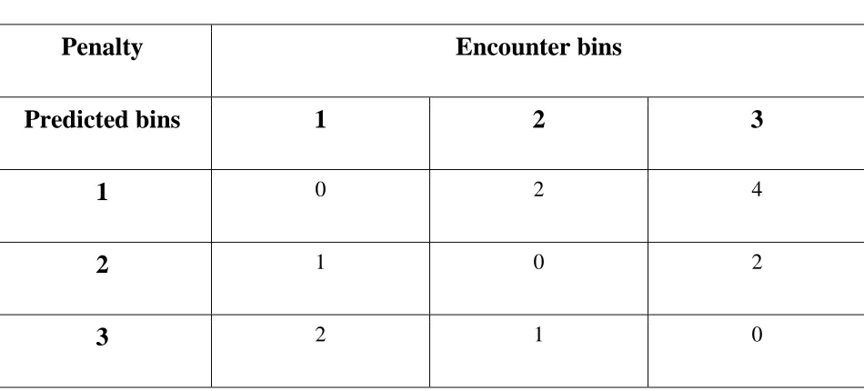 Table 2: Penalty table 