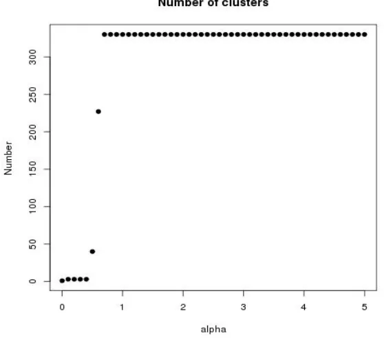Figure 6: Number of clusters versus α for directionality 0.25 