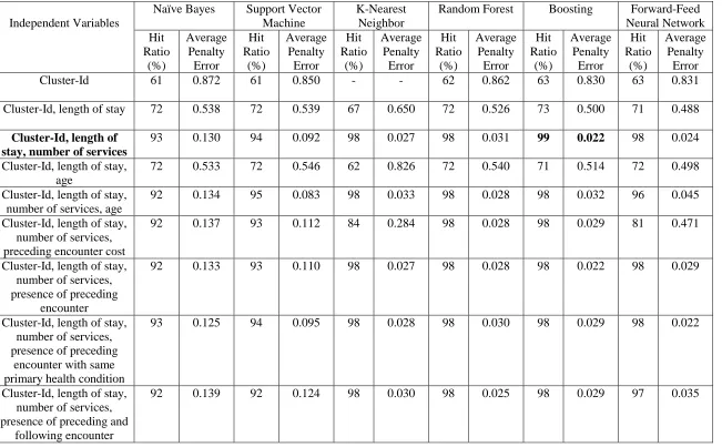Table 4: Results of CHF obtained using supervised classification algorithms 