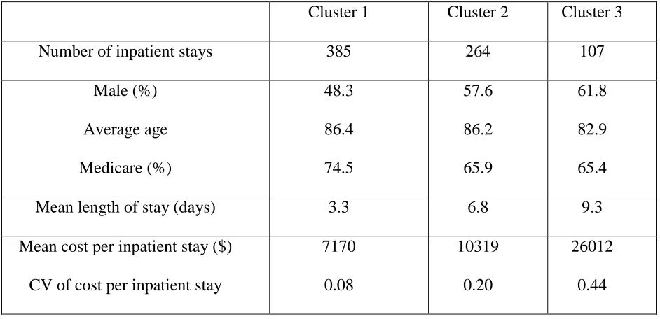 Table 5: Non-procedural characteristics of CHF clusters 