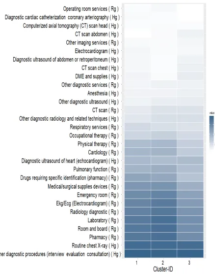Figure 7: Representation of three CHF clusters.  Each row represents a service. The darkness level of each cell indicates the percentage of patients in the cluster 