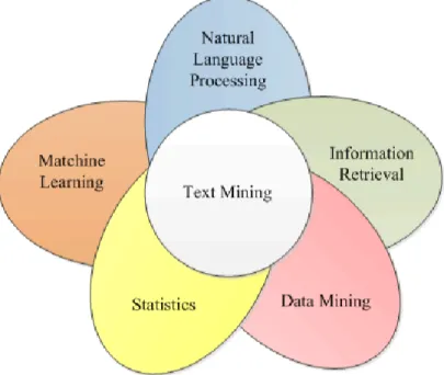 Figure 2.1: Text Mining as a multi-disciplinary ﬁeld