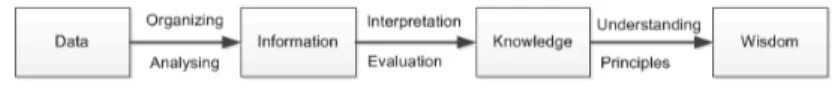 Figure 3.1: Knowledge Progression