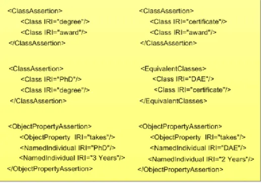 Figure 3.3: Example of Web Ontology Language (OWL)