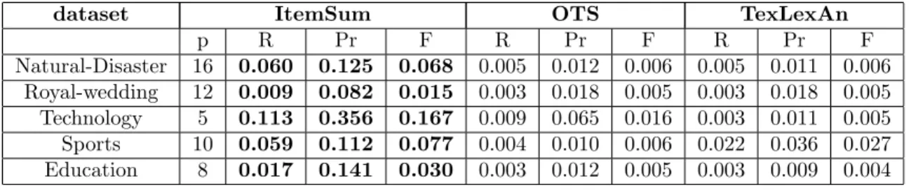 Table 4.2: Performance comparison in terms of ROUGE-4 score.