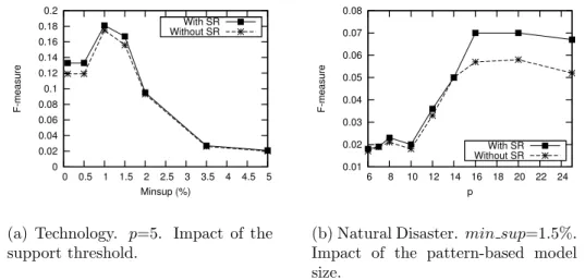 Figure 4.2: ItemSum performance analysis by either considering or not of the relevance score (SR)