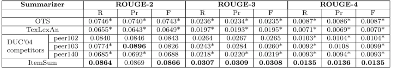 Table 4.3: Performance comparison in terms of ROUGE-2, ROUGE-3 and ROUGE-4 scores. Statistically relevant worsening in the comparisons  be-tween ItemSum and the other approaches are starred.