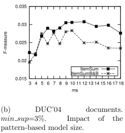Figure 4.3: Comparison between ItemSum and ItemSum B&amp;B on Rouge-3 with diﬀerent parameter settings.