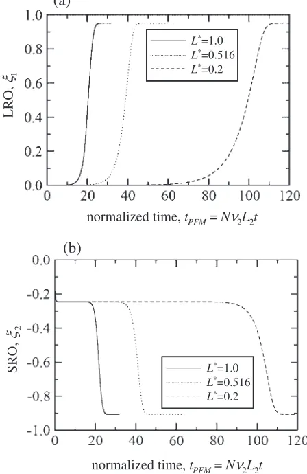 Fig. 1Time evolution processes of LRO (a) and SRO (b) calculated byPPM.6) Aging time is normalized with respect to spin ﬂip probability �.