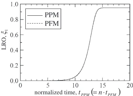 Fig. 4Relaxation curve of LRO calculated by PPM and PFM withmodiﬁed time scale.