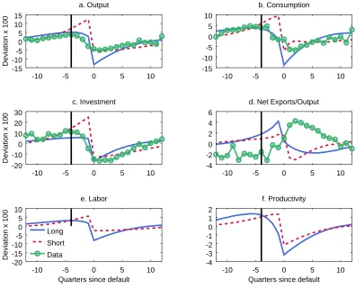Figure 2: Default Episode in Model