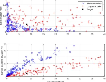 Figure 3: Prior Predictive Draws for Short- and Long-term Debt