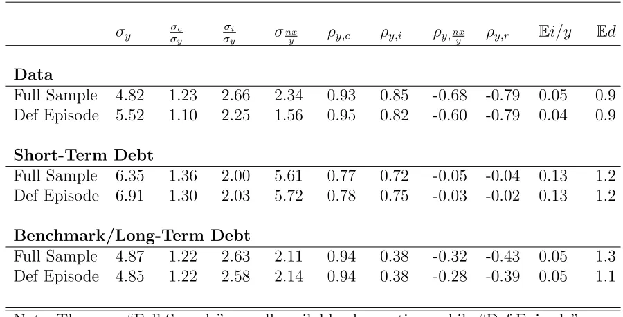 Table 3: Moments in Data and Model